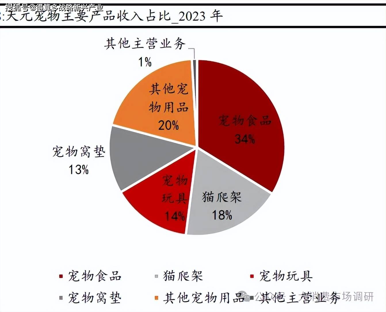 宠物用品核心公司分析（29页报告）mg不朽情缘游戏登录入口宠物食品与(图4)